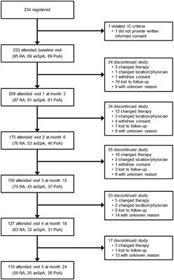 A Prospective Study to Evaluate the Impact of Golimumab Therapy on Work Productivity and Activity, and Quality of Life in Patients With Rheumatoid Arthritis, Psoriasis Arthritis and Axial Spondyloarthritis in a Real Life Setting in AUSTRIA. The GO-ACTIVE Study